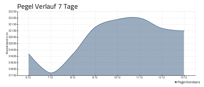 Bodensee Pegel - 7 Tage